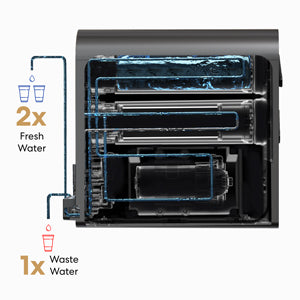 Diagram of a water filtration system showing fresh water entering at twice the amount of waste water exiting. Blue lines represent water flow through the internal components of a black rectangular device.